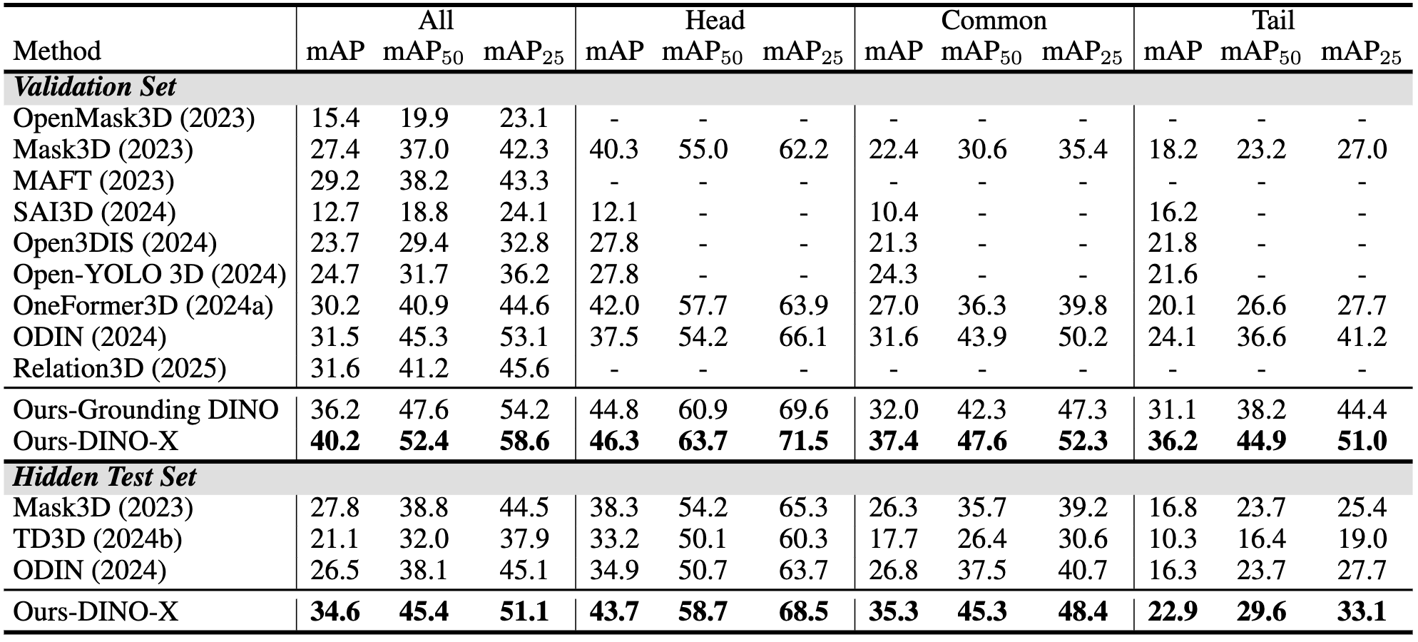 Quantitative Results on ScanNet200